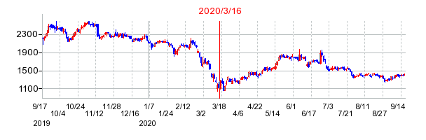 2020年3月16日 10:36前後のの株価チャート